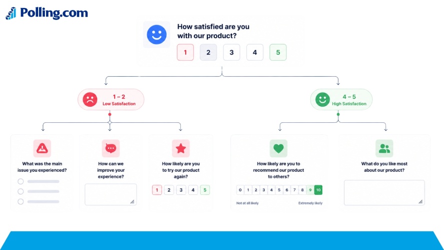 Survey conditional logic example showing customer satisfaction ratings branching into different follow-up survey questions for dissatisfied and satisfied respondents.