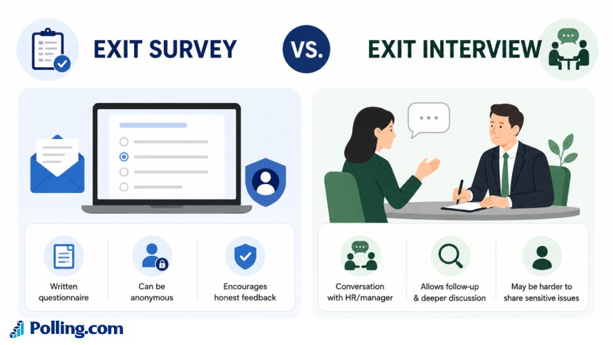Comparison infographic explaining the differences between an exit survey and an exit interview, highlighting anonymous written feedback, structured questionnaires, HR conversations, and follow-up discussions.