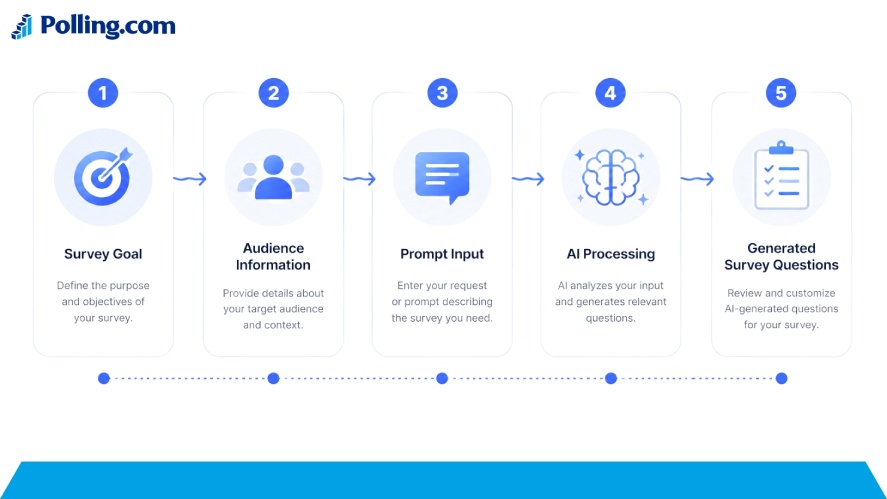 Five-step AI survey creation workflow showing survey goals, audience details, prompt input, AI processing, and automatically generated survey questions.