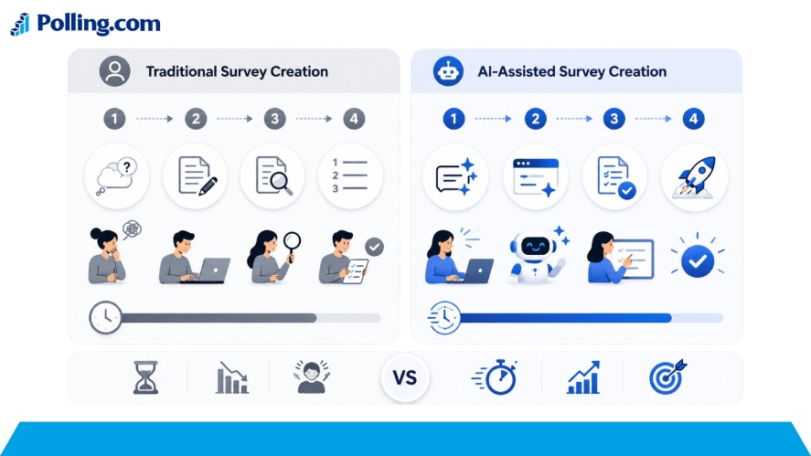 Traditional survey creation versus AI-assisted survey creation comparison showing faster workflows, automation, improved efficiency, and streamlined survey development.
