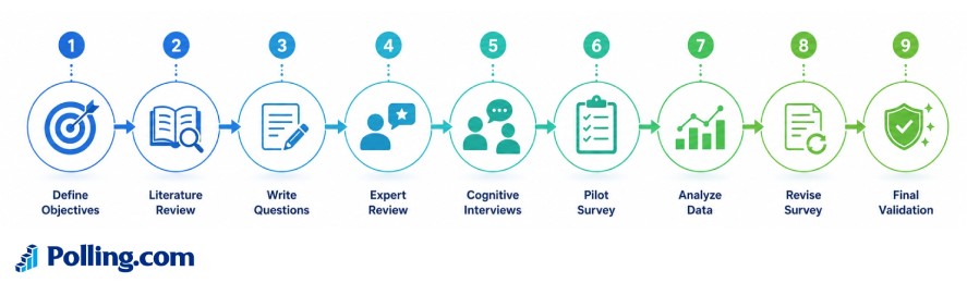 Step-by-step questionnaire validation process infographic illustrating nine stages: defining research objectives, conducting a literature review, writing survey questions, expert review, cognitive interviews, pilot survey, data analysis, survey revision, and final validation to ensure accurate and reliable survey results