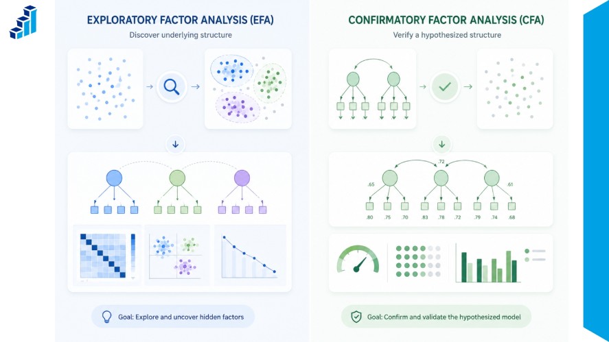 Comparison infographic illustrating exploratory factor analysis (EFA) and confirmatory factor analysis (CFA). The visual shows EFA discovering hidden patterns and underlying factors in survey data, while CFA tests and validates a predefined factor structure using statistical model fit.