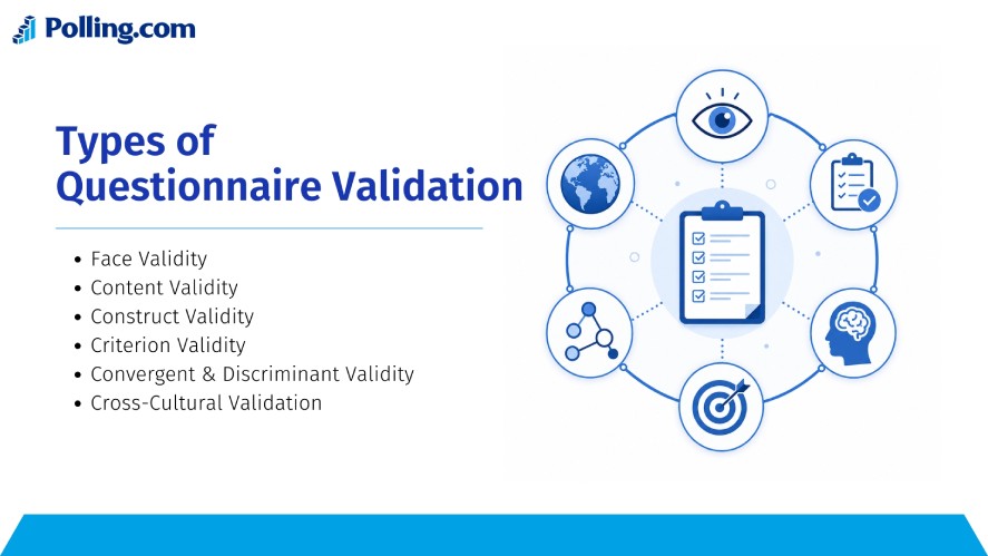 Questionnaire validation infographic outlining key validation methods, including face validity, content validity, construct validity, criterion validity, convergent and discriminant validity, and cross-cultural validation