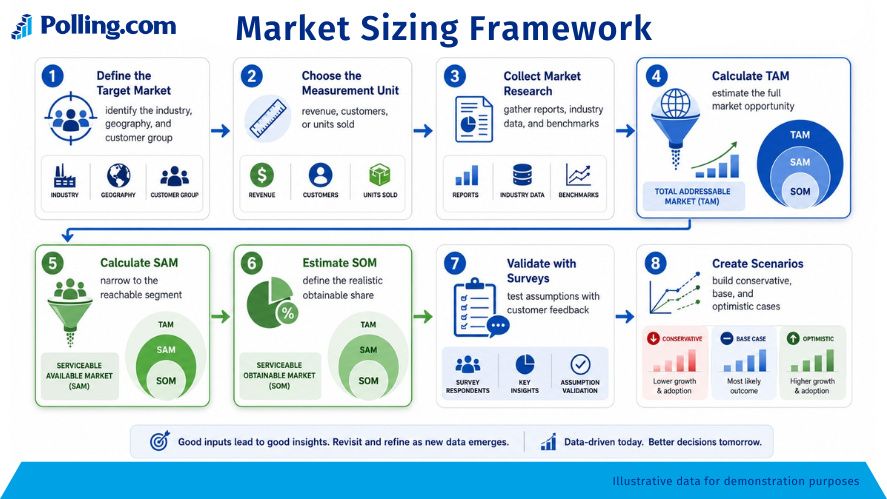 Market sizing framework showing target market definition, TAM, SAM, SOM, survey validation, and scenario planning.
