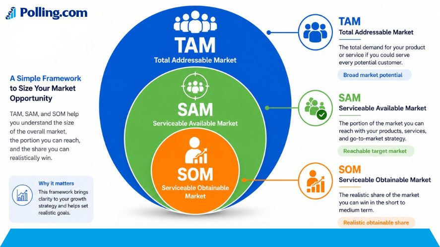 TAM, SAM, and SOM infographic explaining total, serviceable, and obtainable market opportunities.