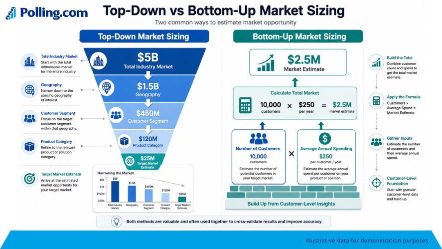 Top-down and bottom-up market sizing comparison with industry data, customer counts, and revenue calculations.