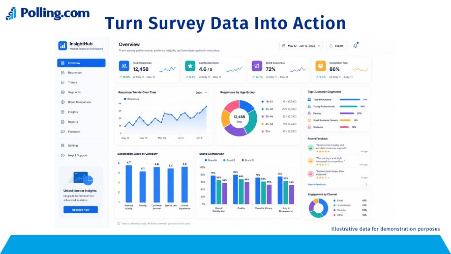 Analysis dashboard showing customer segments, usage patterns, brand perception, and market trends.
