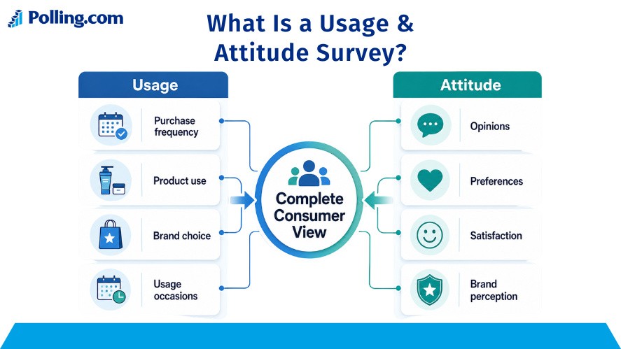 Usage and attitude survey infographic comparing consumer usage behavior with attitudes, preferences, and brand perceptions.