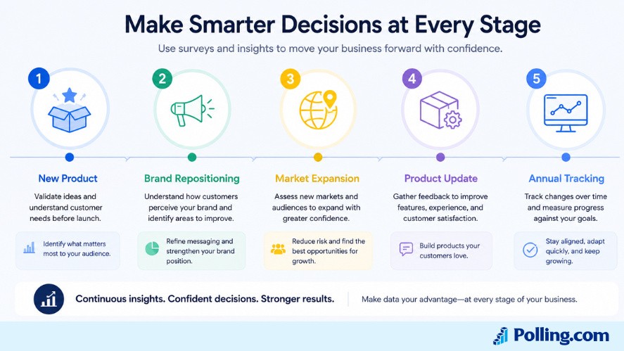 Timeline showing when to perform a Usage and Attitude study, including product launches, market expansion, and brand tracking.
