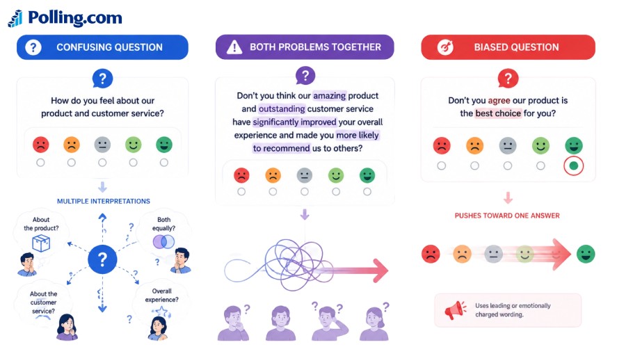 An infographic illustrates three types of faulty survey questions using speech bubbles and smiley scales. It breaks down confusing questions that create multiple interpretations, biased questions that use leading language to push respondents toward a specific answer, and questions that combine both issues into an overly complex prompt.
