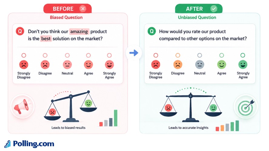 Before-and-after comparison showing a biased survey question rewritten as a neutral question with a balanced response scale