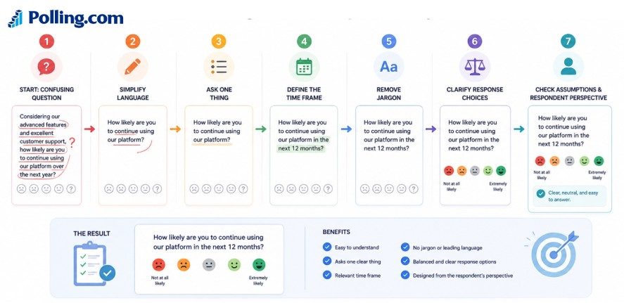 An infographic outlining a seven-step process to refine poor survey questions into clear ones. Step-by-step cards demonstrate how to simplify language, ask about one thing at a time, define time frames, remove jargon, clarify response scales, and check respondent assumptions, concluding with a highlighted example of a properly structured question.