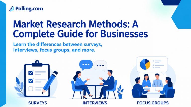 Market research methods infographic introducing common research techniques, including surveys, interviews, and focus groups, to help businesses collect customer insights and make data-driven decisions