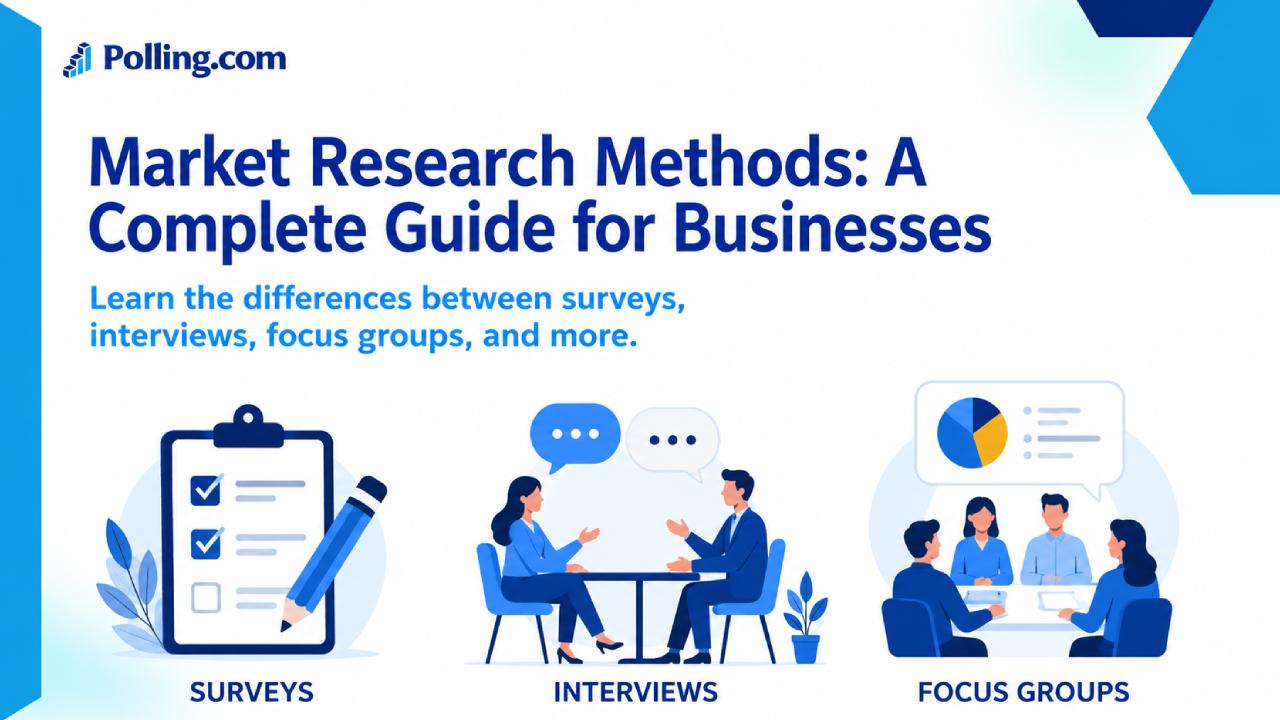 Market research methods infographic introducing common research techniques, including surveys, interviews, and focus groups, to help businesses collect customer insights and make data-driven decisions