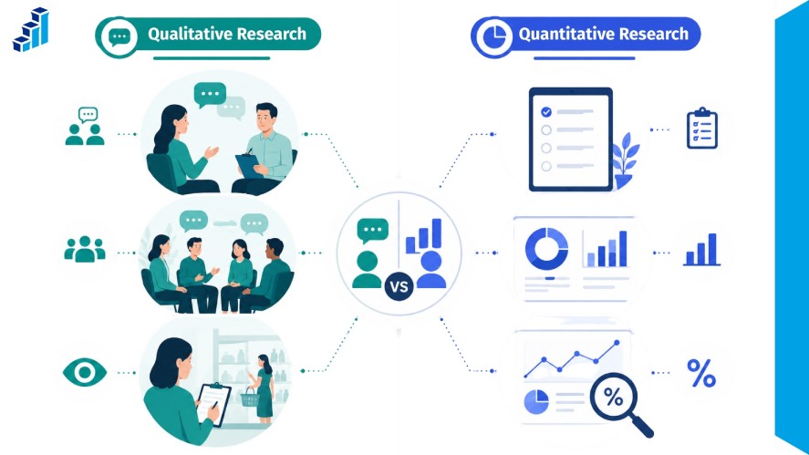 Visual comparison between qualitative research methods like interviews and quantitative research methods like surveys and data charts