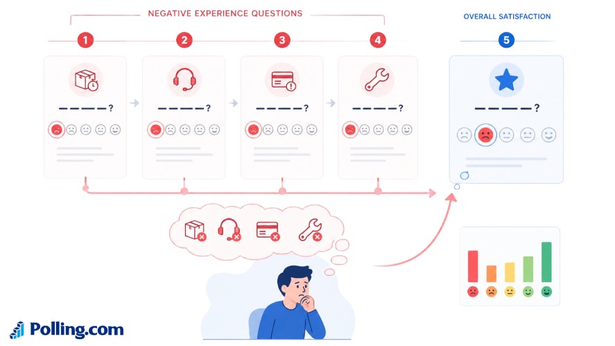 Infographic showing how a series of negative experience questions can influence responses to a later overall satisfaction question