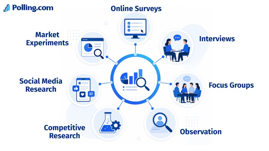 Infographic showing popular market research methods including online surveys, interviews, focus groups, observation, competitive research, social media research, and market experiments