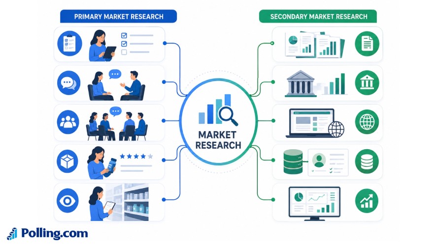 Diagram comparing primary market research and secondary market research methodologies and data sources