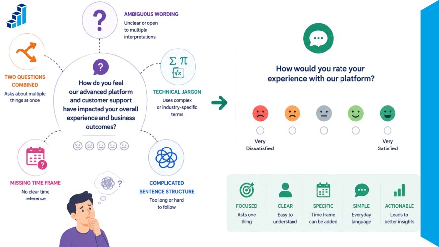 A visual diagram contrasting a complex survey question against a simplified alternative. The left side highlights common flaws—such as combined questions, ambiguous wording, technical jargon, missing time frames, and complicated structure—while the right side displays a clean, single-focus replacement alongside the key traits of an effective question.