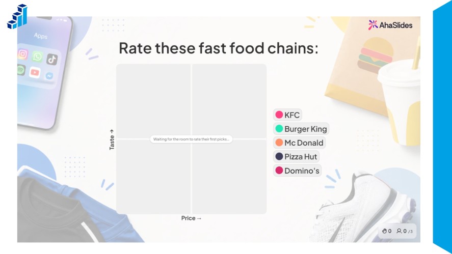 A screenshot of an AhaSlides interactive polling slide asking participants to "Rate these fast food chains:" on a 2D matrix grid plotted by "Taste" and "Price." Color-coded options listed on the right include KFC, Burger King, McDonald's, Pizza Hut, and Domino's.