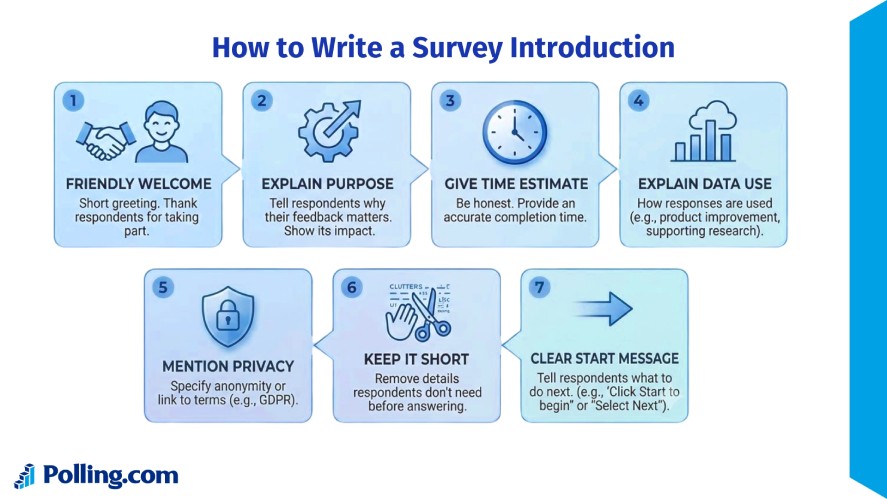 An infographic titled "How to Write a Survey Introduction" outlining seven numbered steps in blue boxes with icons: 1. Friendly Welcome, 2. Explain Purpose, 3. Give Time Estimate, 4. Explain Data Use, 5. Mention Privacy, 6. Keep It Short, and 7. Clear Start Message.   