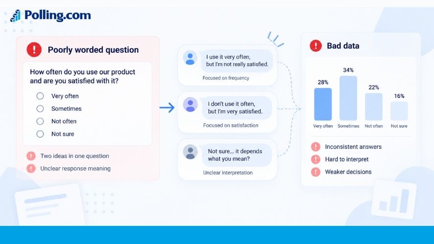 Poorly worded survey question causing inconsistent responses and harder-to-interpret survey data