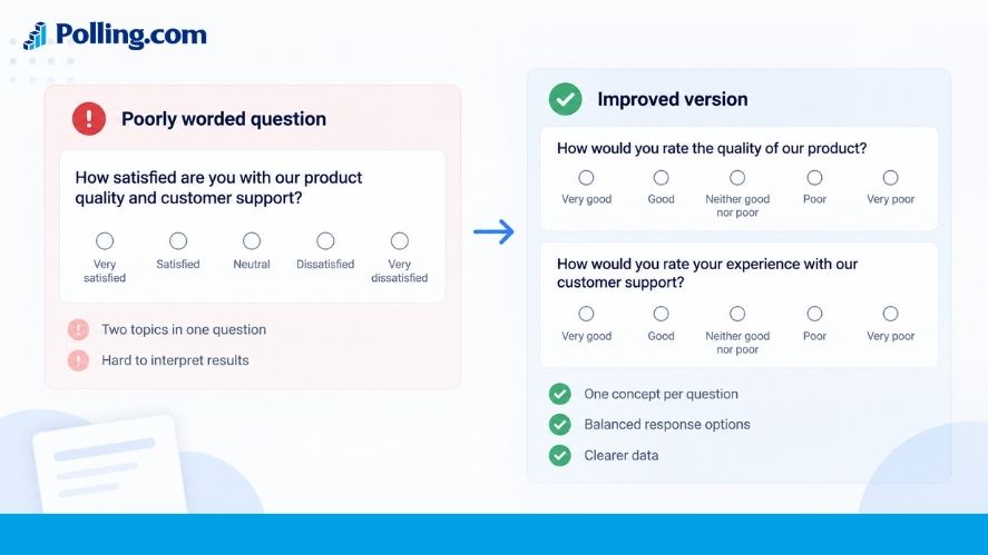 Comparison of a poorly worded survey question and improved survey questions with clearer wording and balanced response options