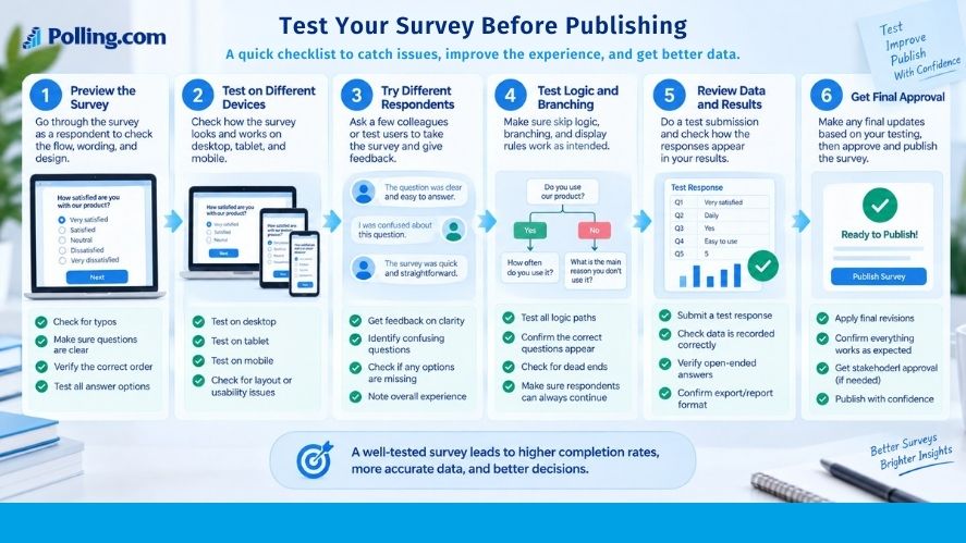 Six-step checklist for testing survey questions before publishing, including device checks, respondent pretesting, branching logic, and test data review