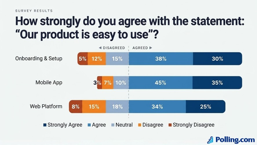 A diverging stacked bar chart titled "How strongly do you agree with the statement: 'Our product is easy to use'?" breaking down agreement and disagreement percentages across Onboarding & Setup, Mobile App, and Web Platform categories.