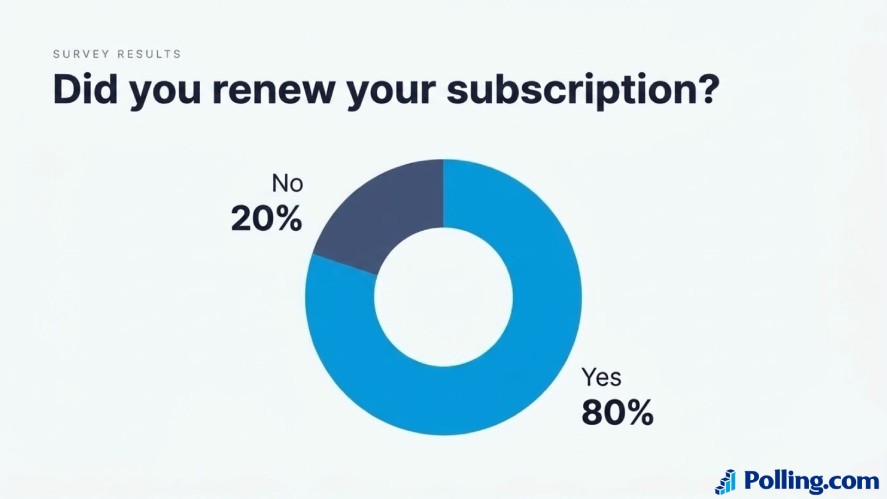A donut chart titled "Did you renew your subscription?" showing a 20 percent "No" response and an 80 percent "Yes" response distribution.