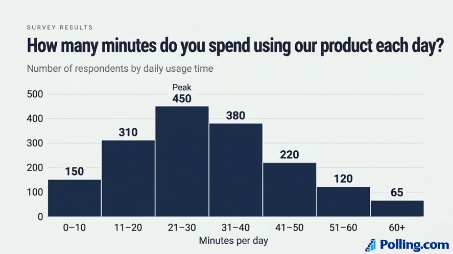 A histogram titled "How many minutes do you spend using our product each day?" showing the distribution of respondents across daily usage time intervals, peaking at 450 respondents in the 21 to 30 minute range.