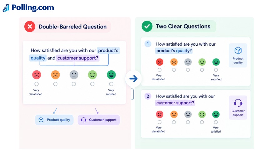 An infographic titled "How to Fix Double Barreled Questions" displays a side-by-side comparison of survey design. On the left, an incorrect example combines two topics into one question asking "How satisfied are you with our product's quality and customer support?" On the right, the correct approach splits this into two distinct questions: "How satisfied are you with our product's quality?" and "How satisfied are you with our customer support?" Both setups use a 5-point emoji rating scale ranging from "Very dissatisfied" to "Very satisfied".