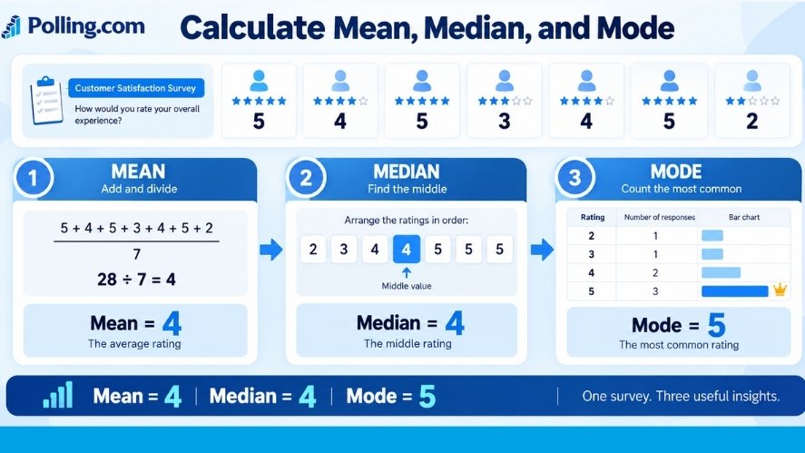 Step-by-step calculation of mean 4, median 4, and mode 5 from seven customer satisfaction scores