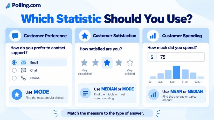 Three survey examples showing when to use mode for preferences, median for satisfaction ratings, and mean or median for spending