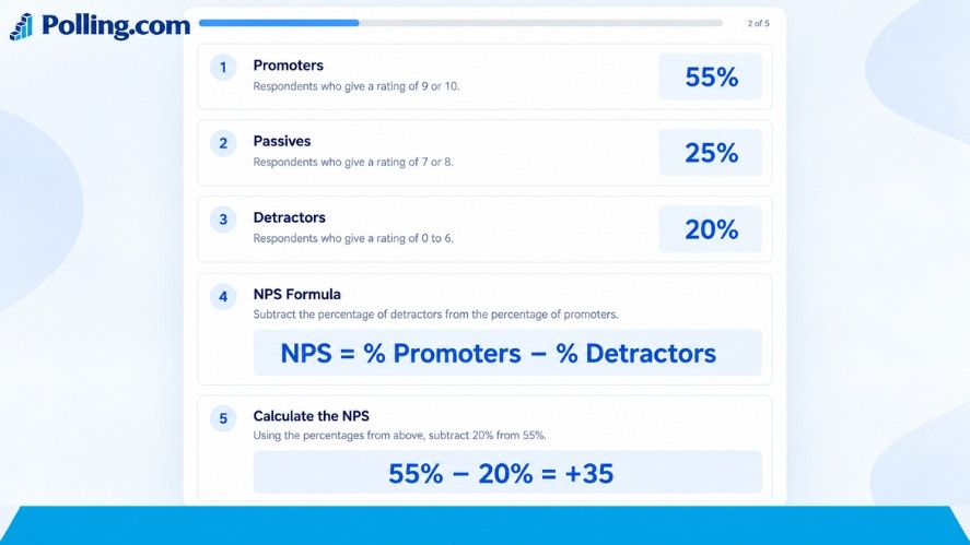 Illustration showing the NPS formula and a sample Net Promoter Score calculation.
