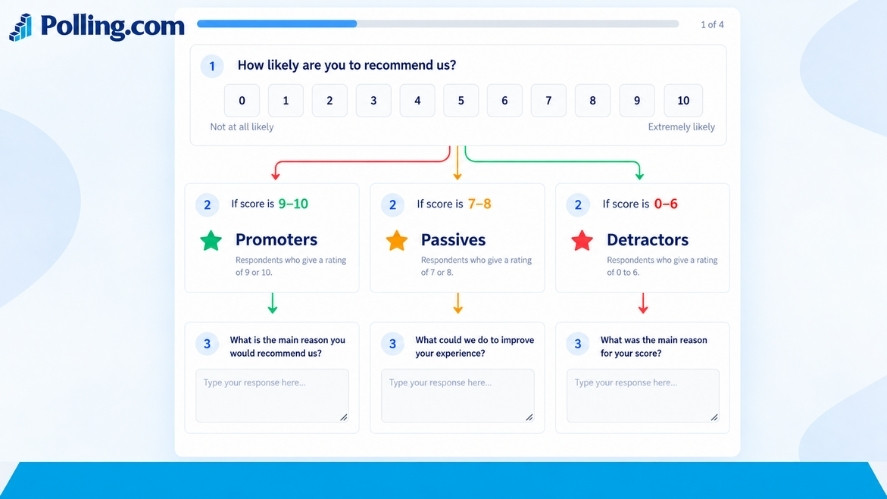 Survey image showing conditional logic paths for NPS follow-up questions based on customer scores.