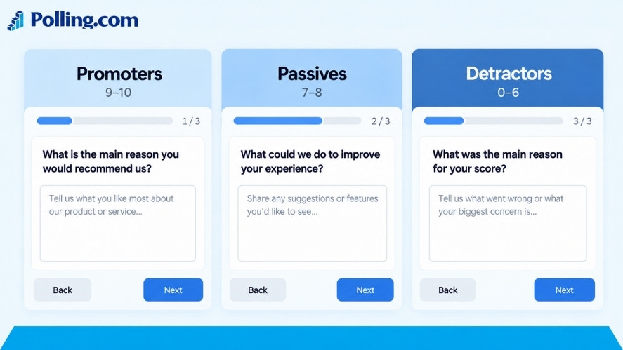 Example NPS follow-up questions for promoters, passives, and detractors shown in a survey layout.