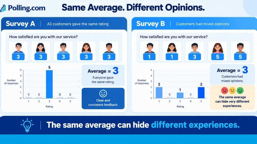 Two customer surveys with the same mean rating of 3 but different response patterns and customer opinions